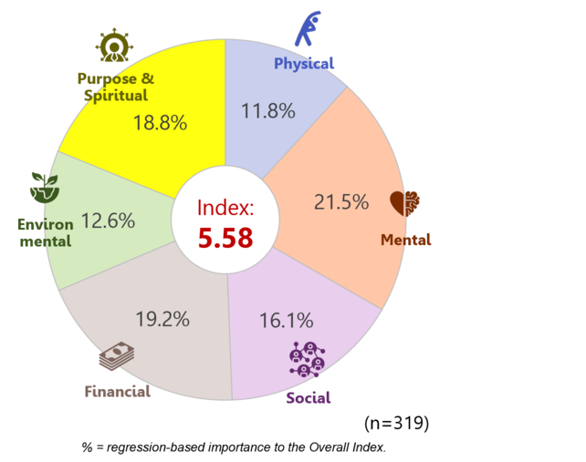 Thailand：regression-based importance to the Overall Index