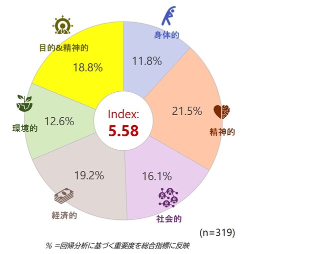 タイ：回帰分析に基づく重要度を総合指標に反映