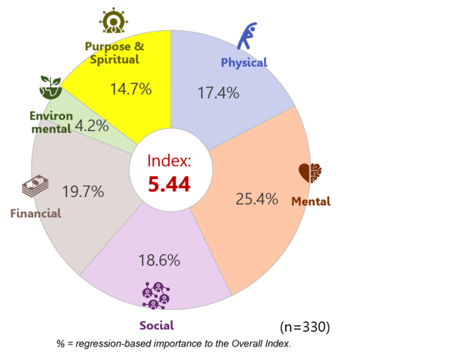 Vietnam：regression-based importance to the Overall Index