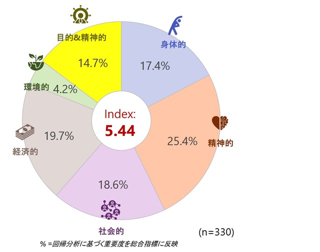 ベトナム：回帰分析に基づく重要度を総合指標に反映