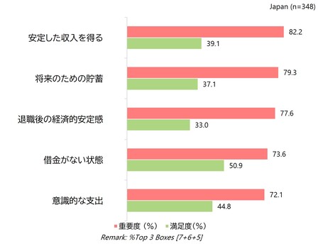 日本：経済的Well-being