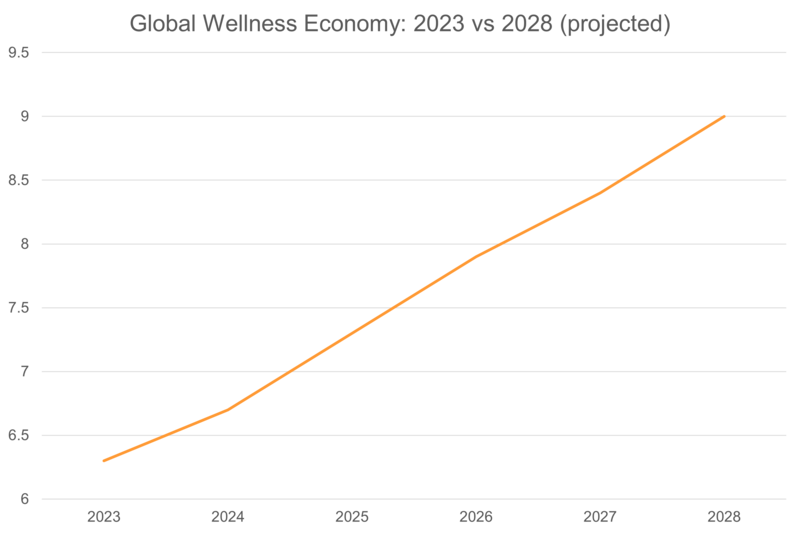 Global Wellness Economy:2023 vs 2028(projected)