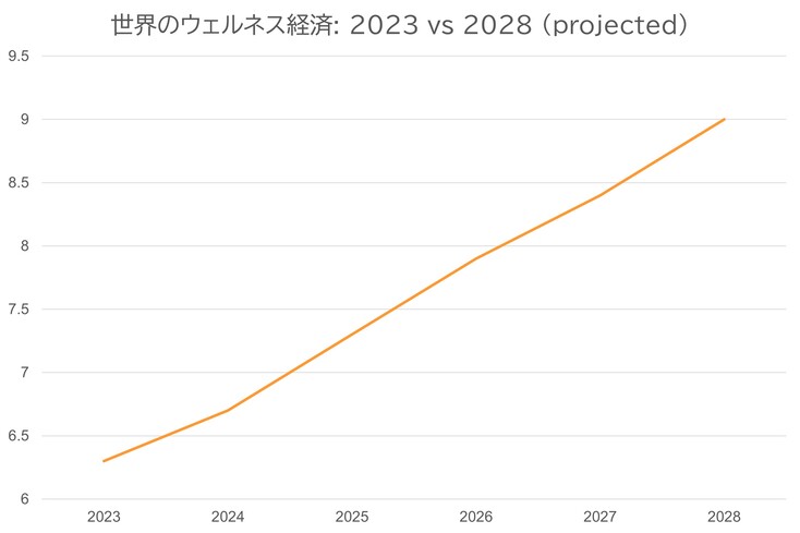 世界のウェルネス経済:2023 vs 2028(projected)