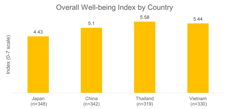 Overall Well-being Index by Country
