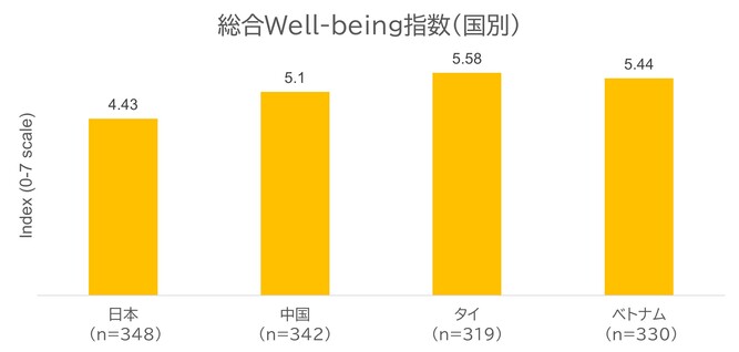 総合Well-being指数（国別）