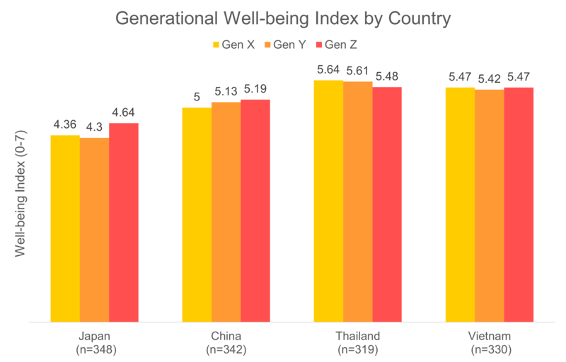 Generational Well-being Index by Country