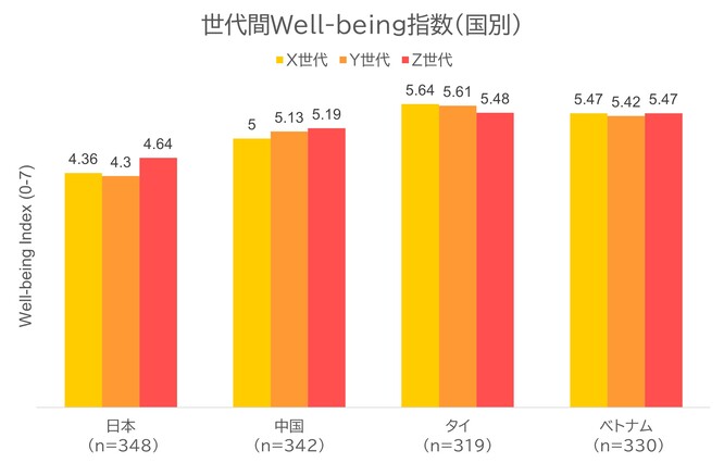 世代間Well-being指数（国別）