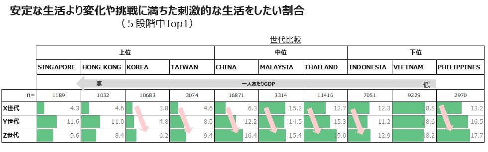 安定な生活より変化や朝鮮に満ちた刺激的な生活をしたい割合（世代別、アジア10カ国）