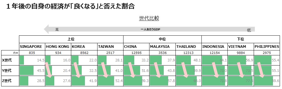 1年後の自分の経済が「良くなる」と答えた割合（世代別、アジア10カ国）