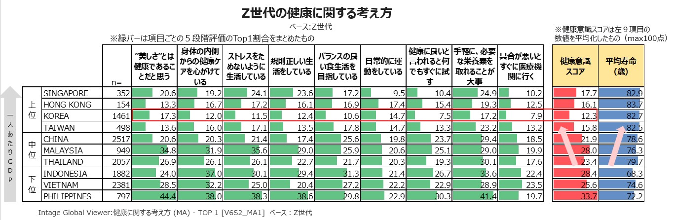Z世代の健康に関する考え方（アジア10カ国）