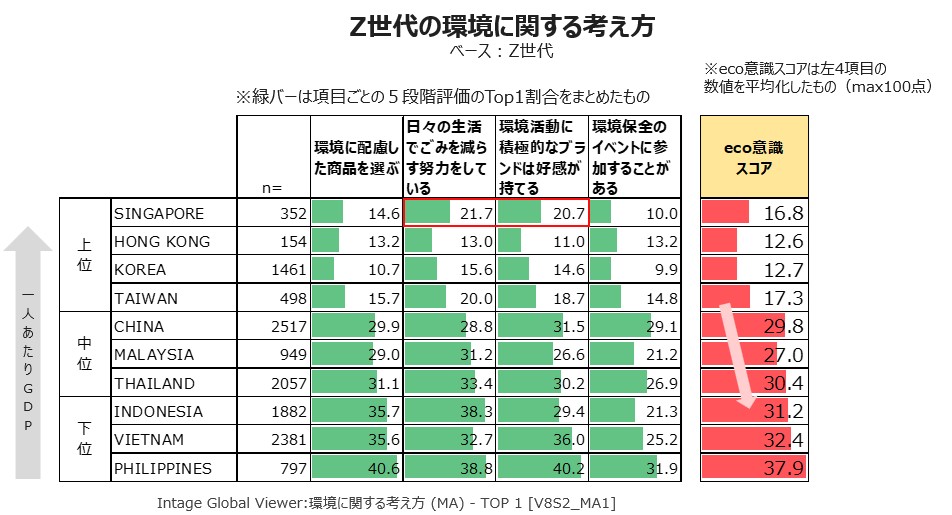 Z世代の環境に関する考え方（アジア10カ国）