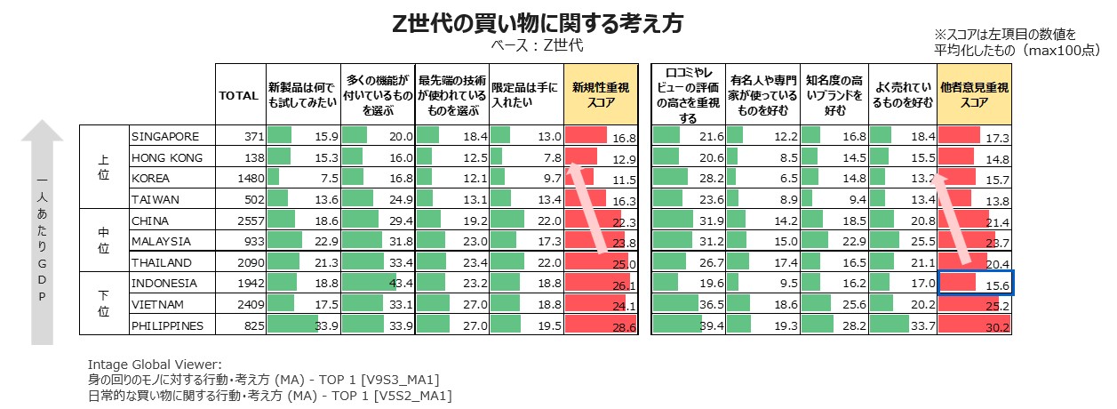 Z世代の買い物に関する考え方（アジア10カ国）