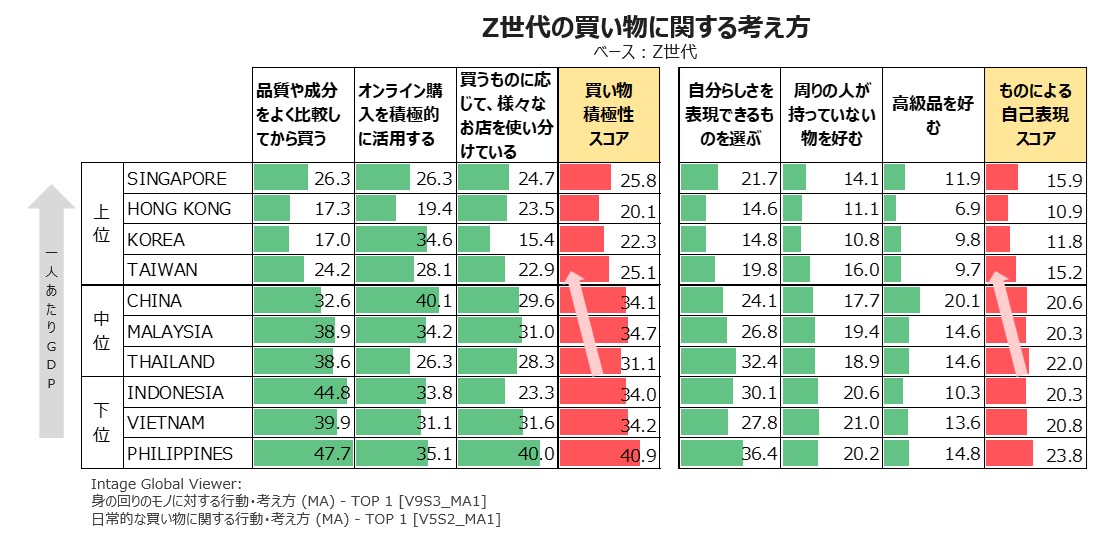 Z世代の買い物に関する考え方（アジア10カ国）