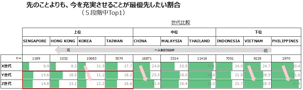 先のことよりも、今を充実させることが最優先したい割合（世代別、アジア10カ国）
