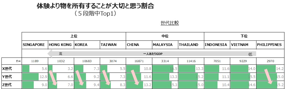 体験より物を所有することが大切と思う割合（世代別、アジア10カ国）