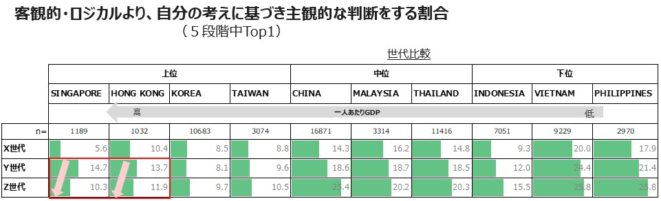 客観的・ロジカルより、自分の考えに基づき主観的な判断をする場合（世代別、アジア10カ国）