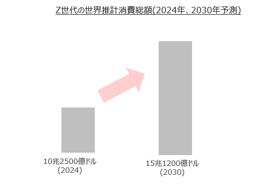 Z世代の世界推計消費総額（2024年、2030年予測）