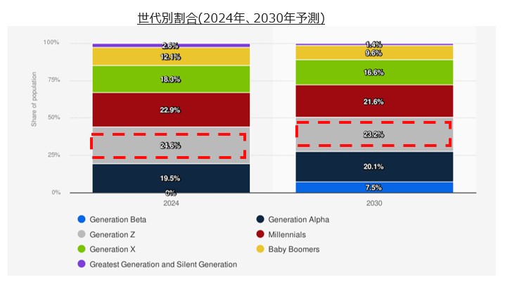 Generation-Specific Proportion (2024, 2030 Projection)