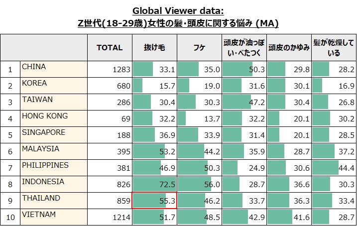 Z世代（18‐29歳）女性の髪・頭皮に関する悩み（MA）アジア10カ国