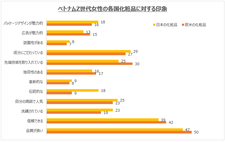 ベトナムZ世代女性の各国化粧品に対する印象