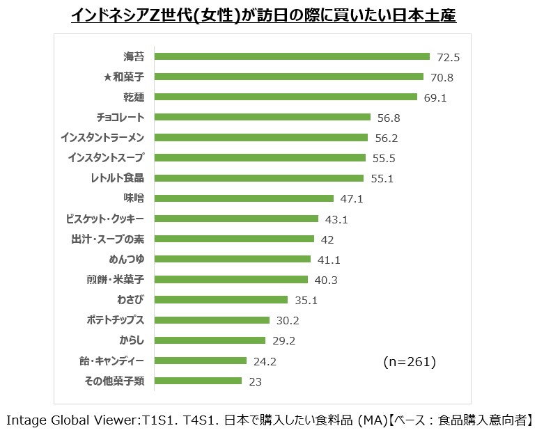 インドネシアZ世代（女性）が訪日の際に買いたい日本土産