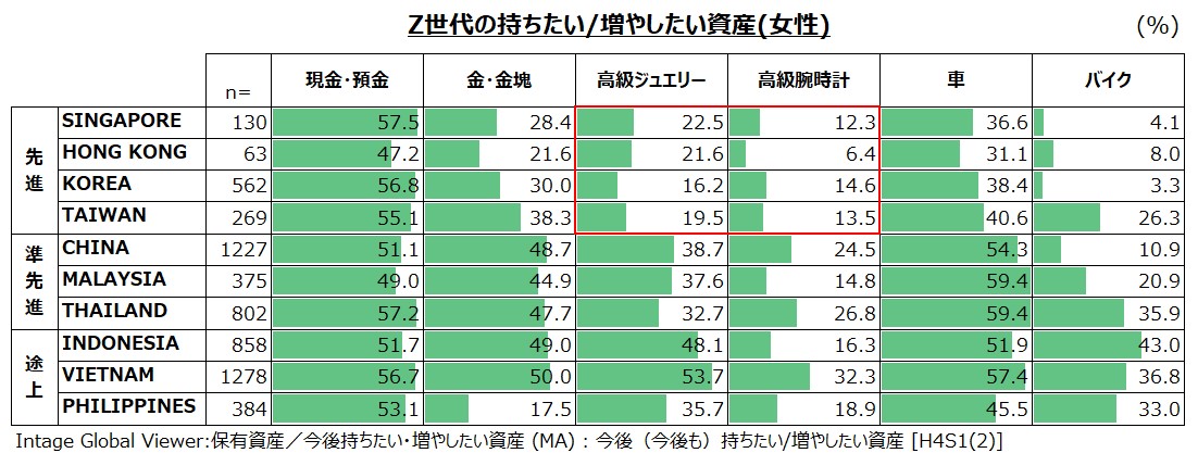 Z世代の持ちたい／増やしたい資産（女性）アジア10カ国