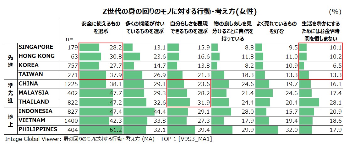 Z世代の身の回りのモノに対する行動・考え方（女性）アジア10カ国