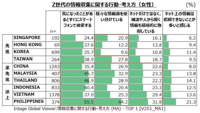 Z世代の情報収集に関する行動・考え方（女性）アジア10カ国