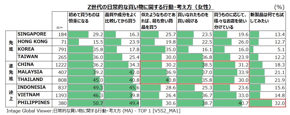 Z世代の日常的な買い物に関する行動・考え方（女性）アジア10カ国