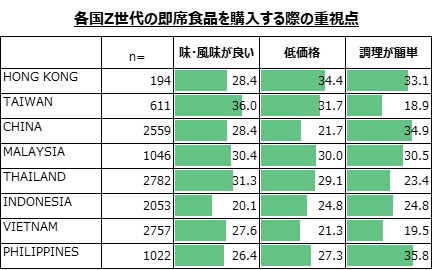 各国Z世代の即席食品を購入する際の重視点