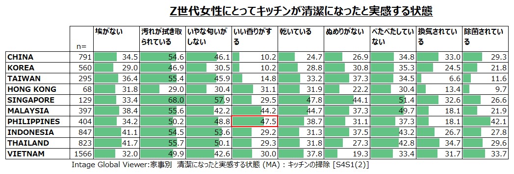 Z世代女性にとってキッチンが清潔になったと実感する状態（アジア10カ国）