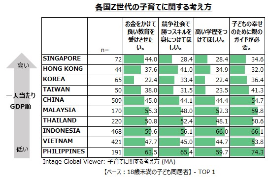 各国Z世代の子育てに関する考え方（アジア、10カ国）
