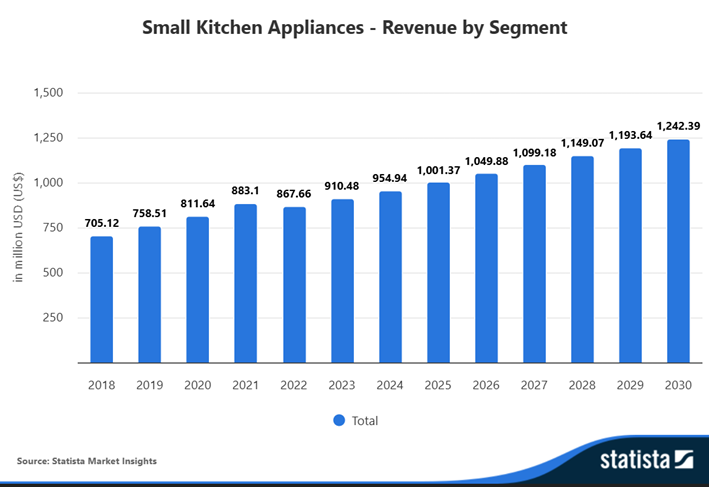 Small Kitchen Appliances - Revenue by Segment