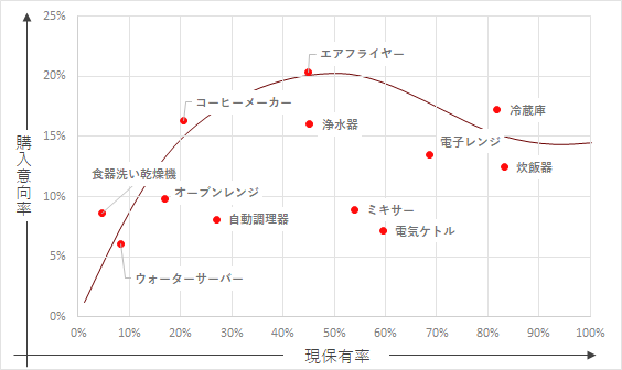 現在保有している調理家電と、今後購入検討している調理家電（タイ）