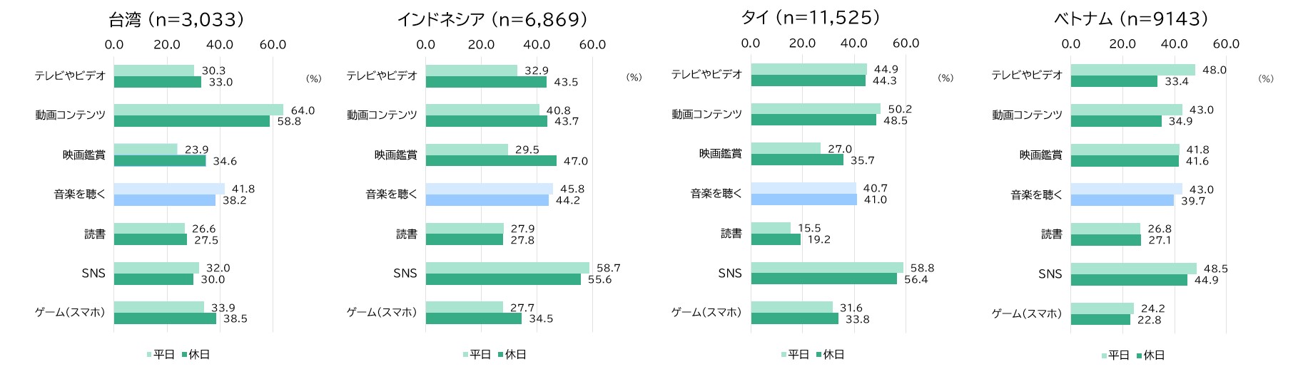 自由時間の過ごし方（MA）：平日／休日より抜粋（台湾、インドネシア、タイ、ベトナム）