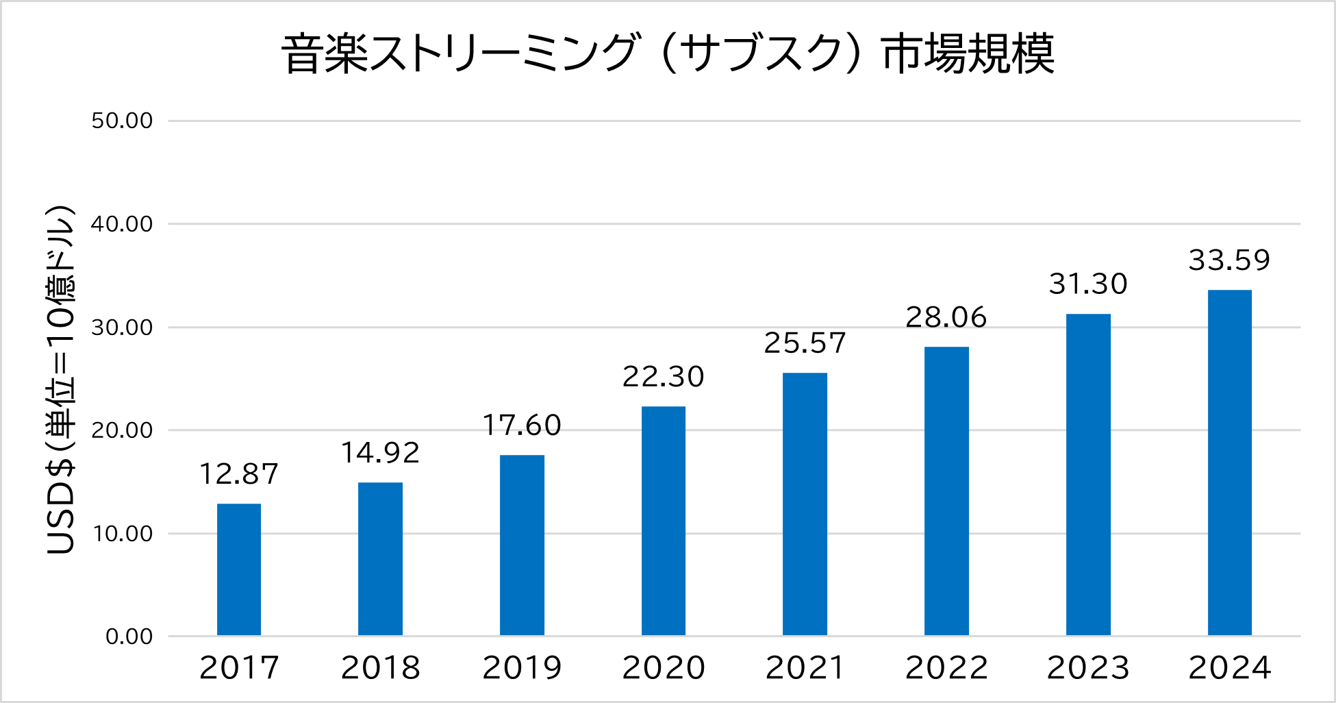 Music Streaming(Subscription)市場規模