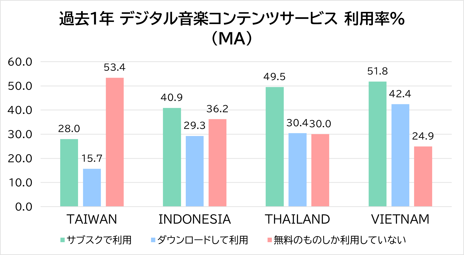 Past 1 Year Digital Music Content Service Usage Rate % (MA) Taiwan, Indonesia, Thailand, Vietnam