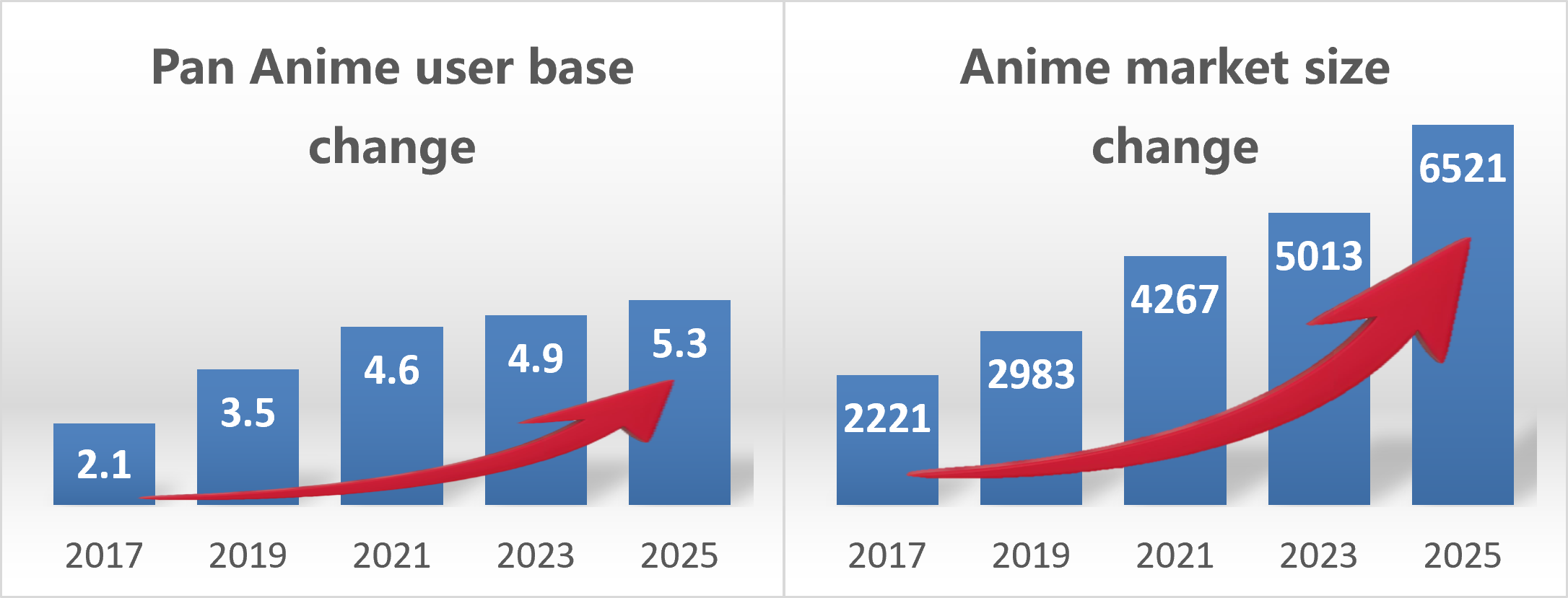 Changes in User Volume for Chinese Pan Anime / Changes in the Anime Market