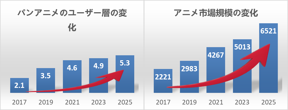 中国・パンアニメのユーザー量の変化/アニメ市場の変化