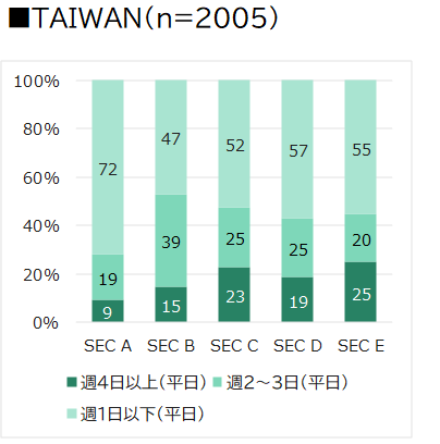 Weekday Cooking Status by SEC in Taiwan