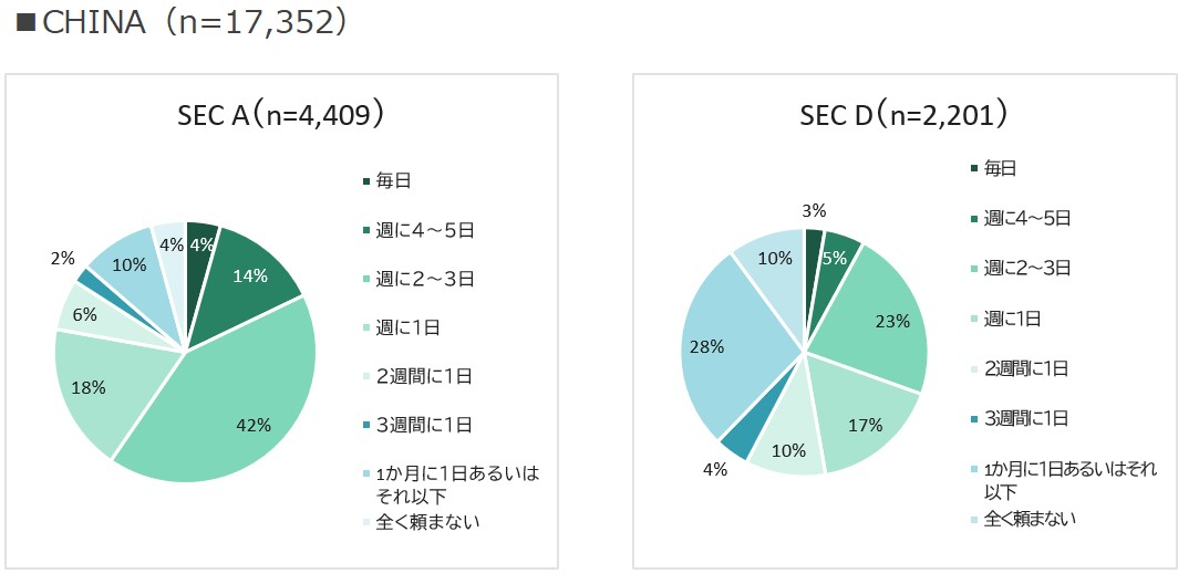 Monthly Delivery Usage Frequency by SEC in China