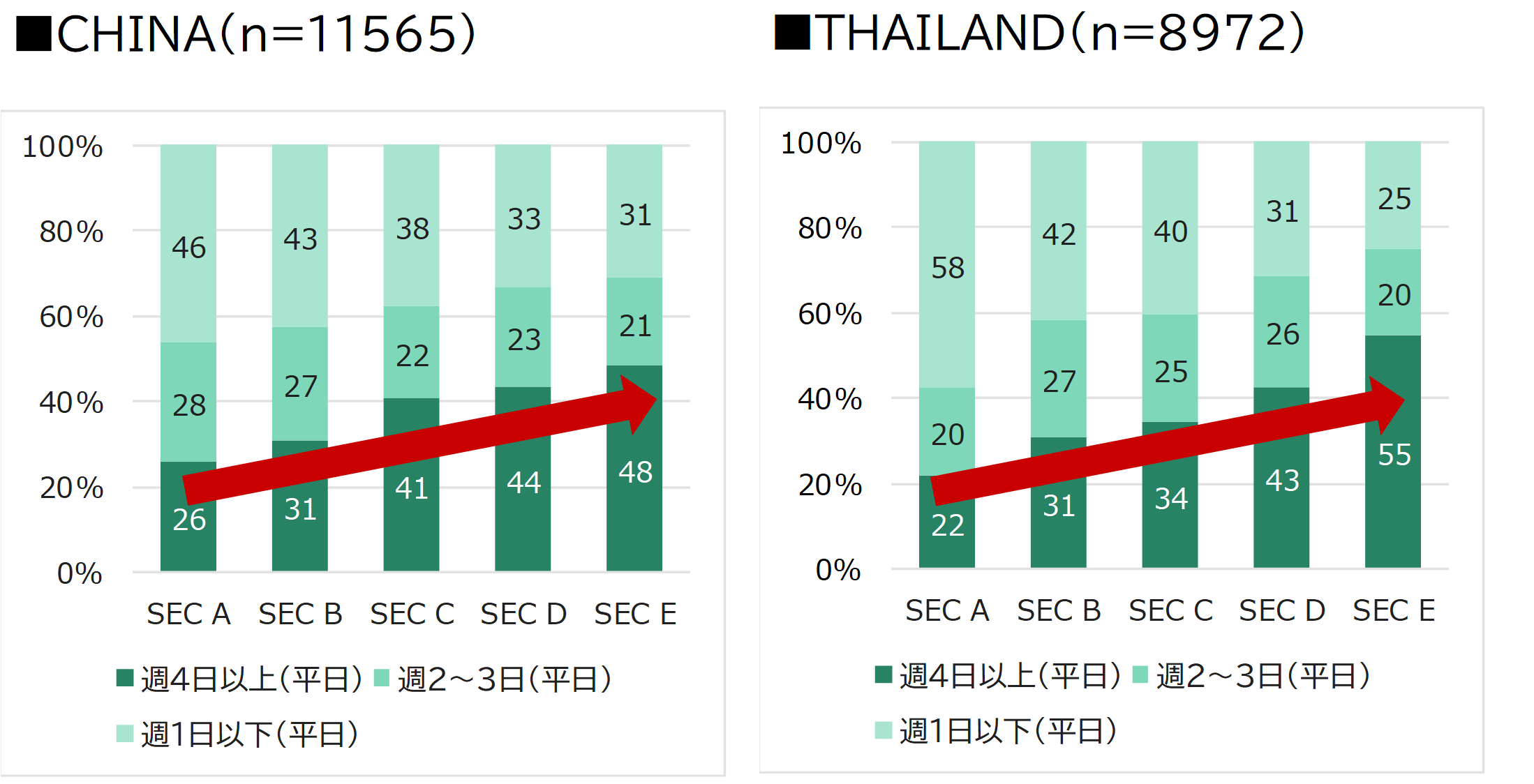Weekday Cooking Habits by SEC in China and Thailand