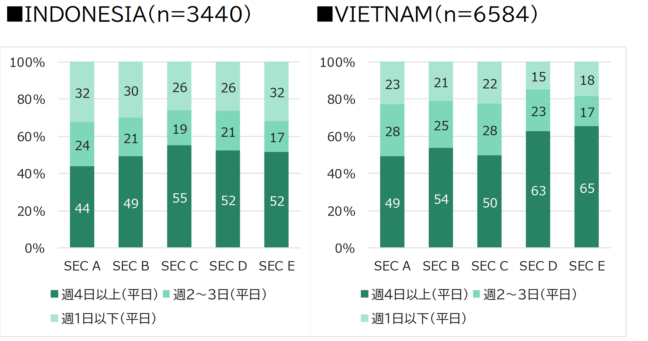 Weekday Home Cooking Status by SEC in Indonesia and Vietnam