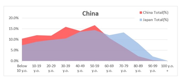 性年代別人口・人口構成比（10歳刻み）中国
