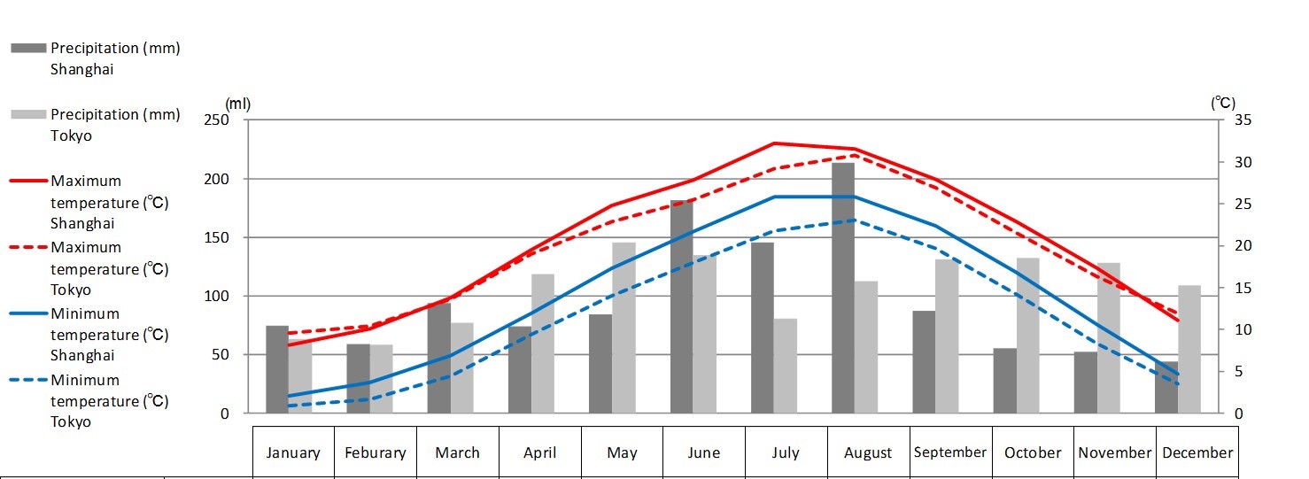 Highest and Lowest Temperatures, Precipitation, Number of Rainy Days, and Humidity in Shanghai and Tokyo