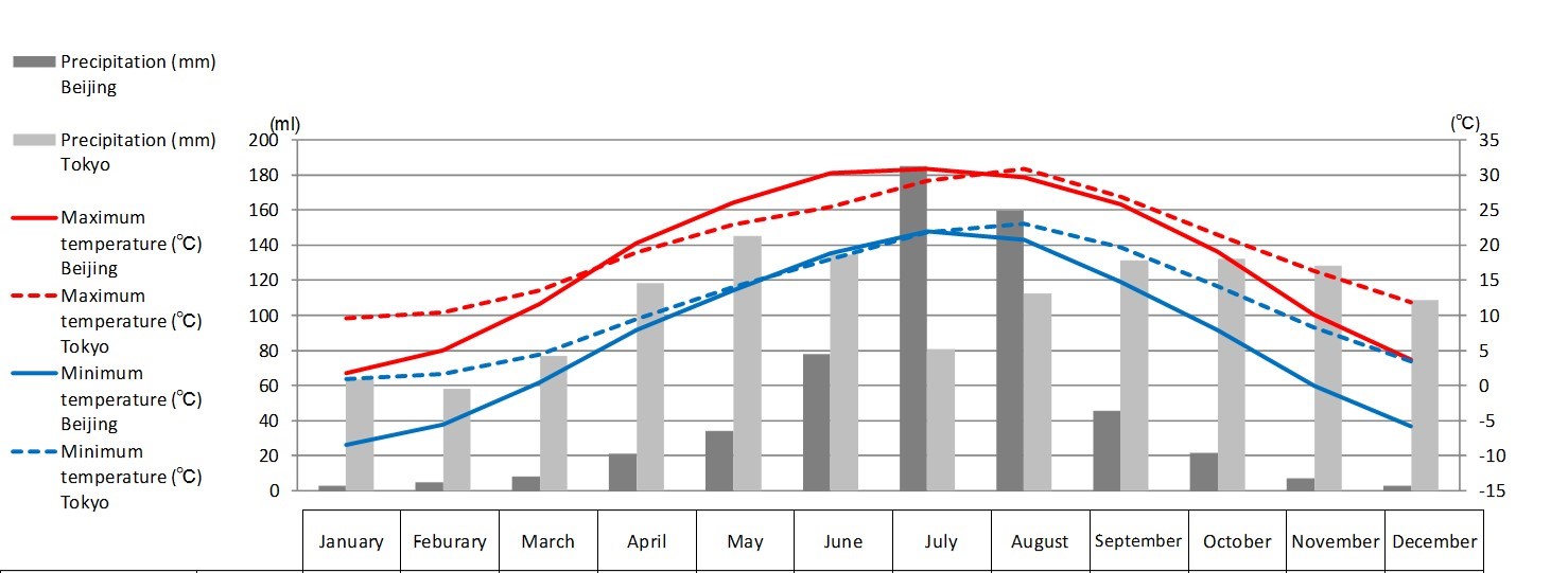High and low temperatures, precipitation, days of precipitation, and humidity in Beijing and Tokyo