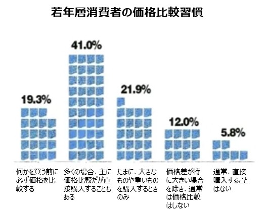若年層消費者の価格比較習慣