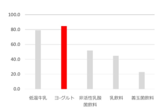 Base：一ヶ月内に活性乳酸菌飲料の利用者 * インテージチャイナの活性乳酸菌飲料市場調査より筆者作成