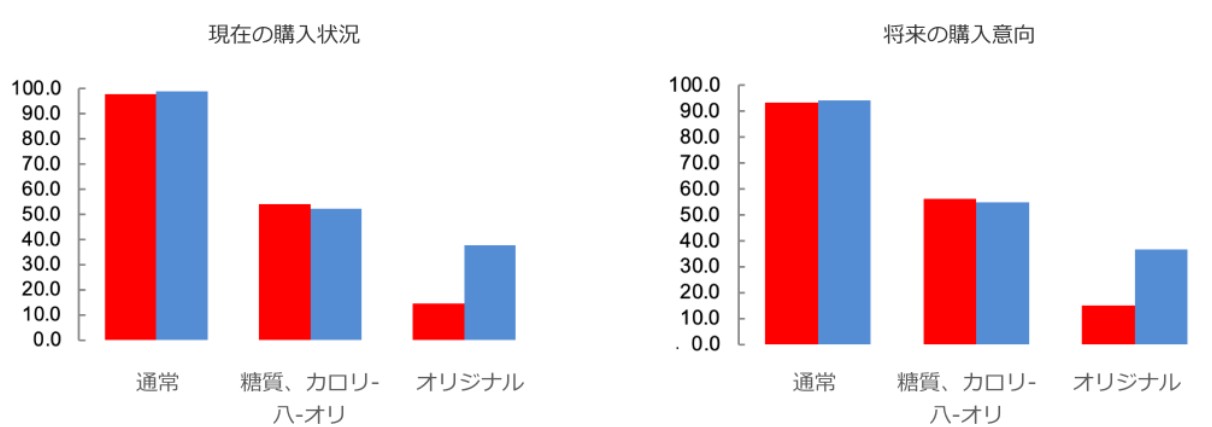 Base：一ヶ月内に活性乳酸菌飲料の利用者 インテージチャイナの活性乳酸菌飲料市場調査より筆者作成