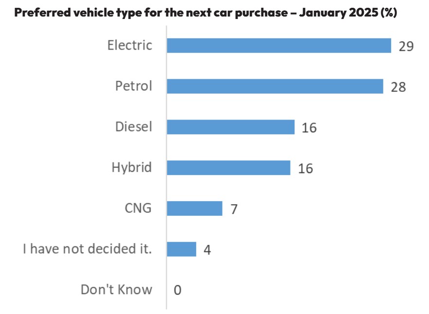 次回の自動車購入における希望車種（2025年1月）（％）